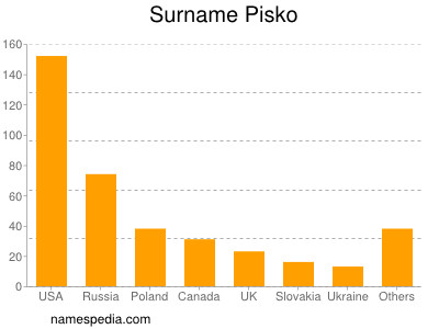 Familiennamen Pisko