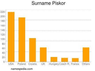 Surname Piskor