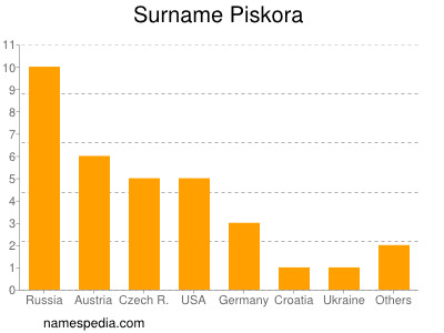 Familiennamen Piskora