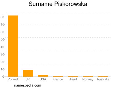 nom Piskorowska