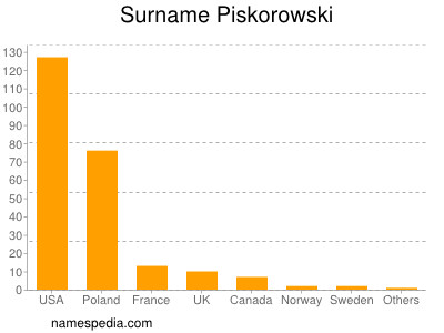 Familiennamen Piskorowski