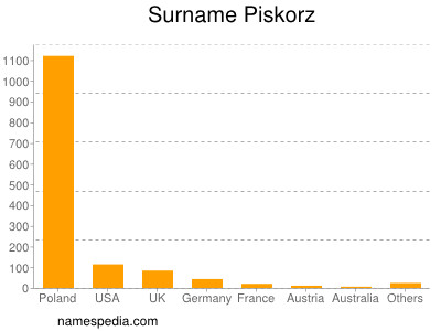 Familiennamen Piskorz
