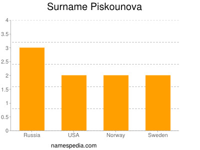 Familiennamen Piskounova