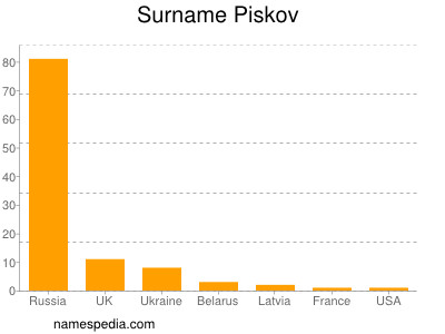 Familiennamen Piskov
