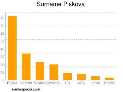 Familiennamen Piskova