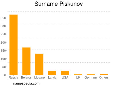 Familiennamen Piskunov