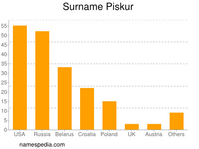 Familiennamen Piskur