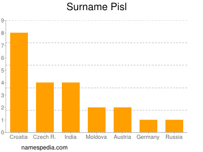 Familiennamen Pisl