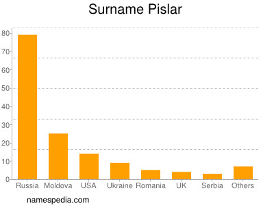 Familiennamen Pislar