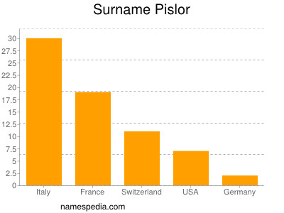 Familiennamen Pislor