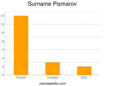 Familiennamen Pismarov