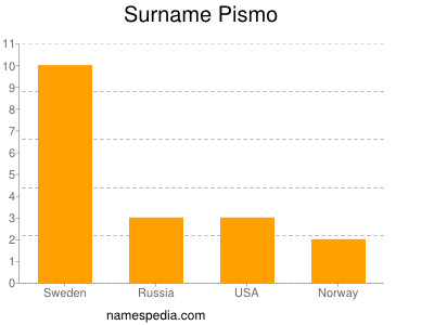 Surname Pismo