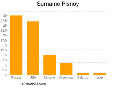 nom Pisnoy