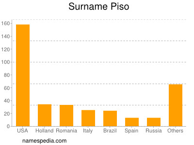 Surname Piso