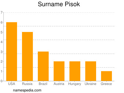 Surname Pisok