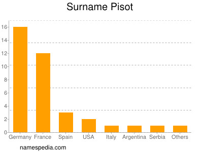 Surname Pisot