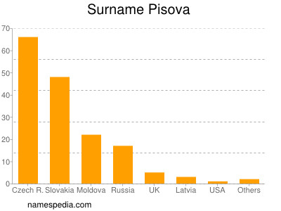 nom Pisova