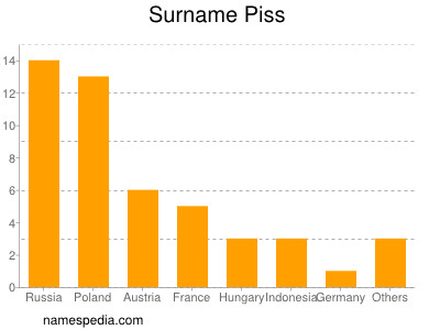 nom Piss