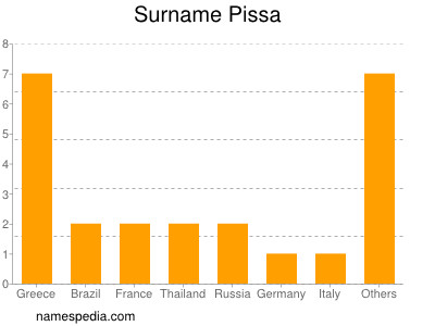 Familiennamen Pissa