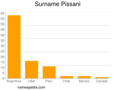Surname Pissani