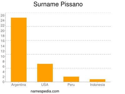 Familiennamen Pissano