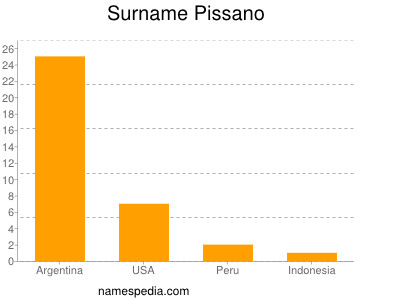 nom Pissano