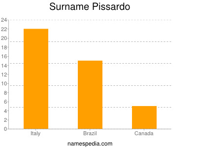 Familiennamen Pissardo