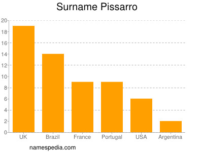 Surname Pissarro