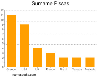 Surname Pissas