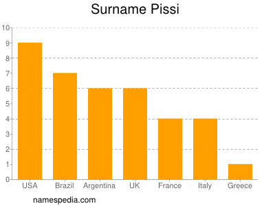 Familiennamen Pissi