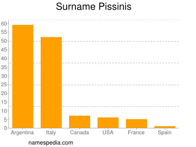 Familiennamen Pissinis