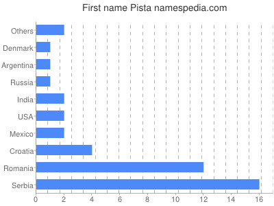 Vornamen Pista