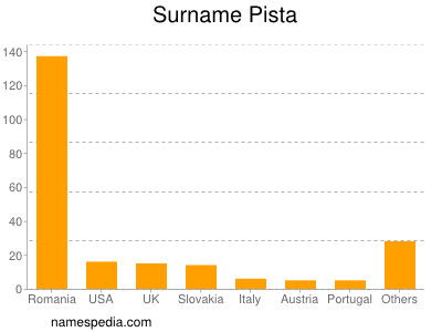 Familiennamen Pista