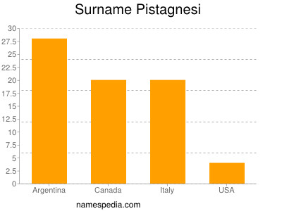 Familiennamen Pistagnesi