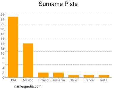 Familiennamen Piste