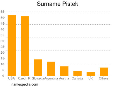 Familiennamen Pistek