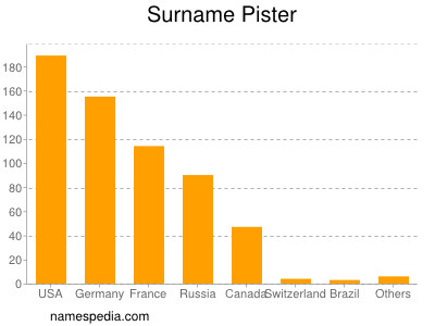 Surname Pister