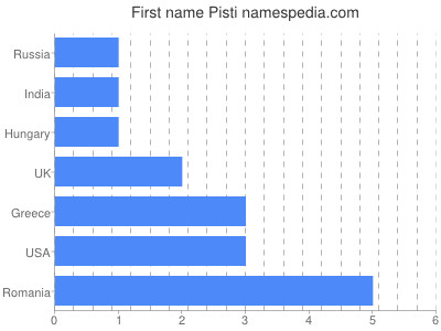 Vornamen Pisti