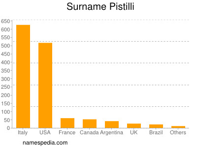 Familiennamen Pistilli