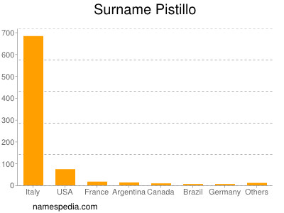 Familiennamen Pistillo