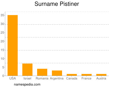 Familiennamen Pistiner