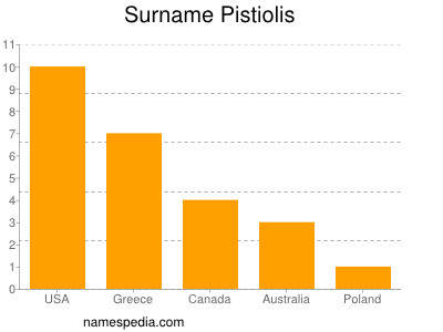 Surname Pistiolis