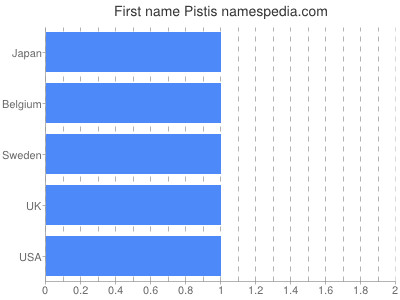 Vornamen Pistis