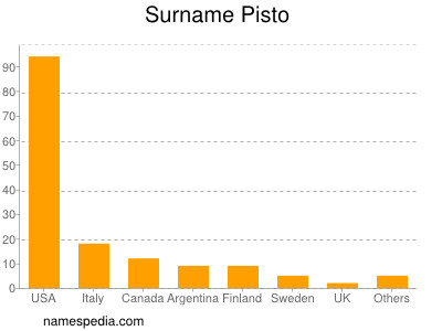 Familiennamen Pisto