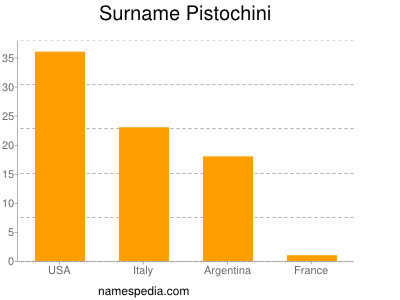 Familiennamen Pistochini