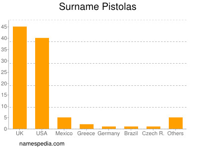 Familiennamen Pistolas