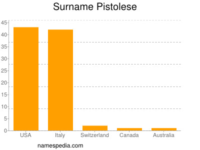 Familiennamen Pistolese