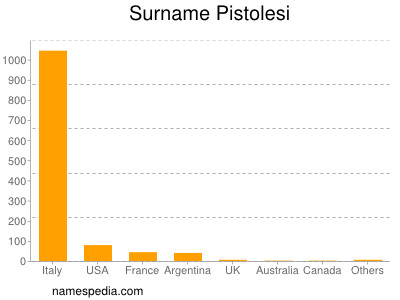 Surname Pistolesi