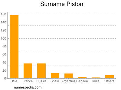 Familiennamen Piston