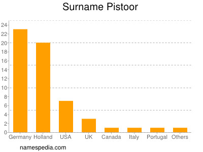 Surname Pistoor